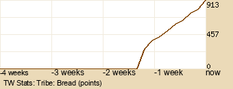 tribe Graph