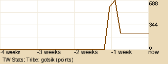 tribe Graph