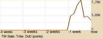 tribe Graph