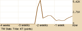 tribe Graph