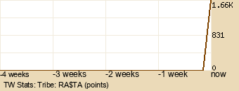 tribe Graph