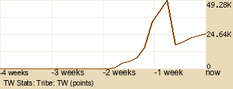 tribe Graph