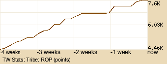 tribe Graph