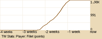 Player Graph