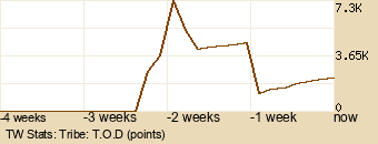 tribe Graph