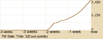 tribe Graph