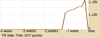 tribe Graph