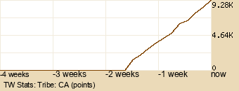 tribe Graph