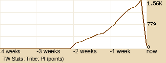 tribe Graph