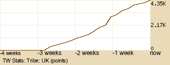 tribe Graph