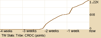 tribe Graph