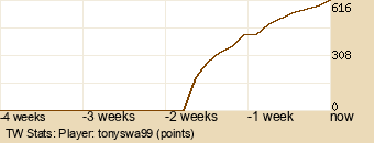 Player Graph