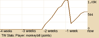 Player Graph