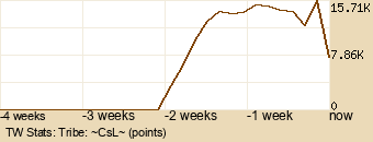 tribe Graph