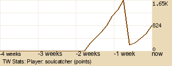 Player Graph