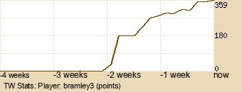 Player Graph