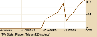 Player Graph