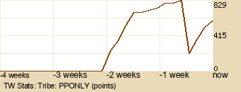 tribe Graph