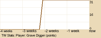 Player Graph