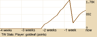 Player Graph