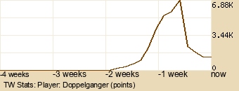 Player Graph