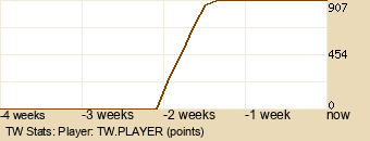 Player Graph