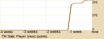 Player Graph