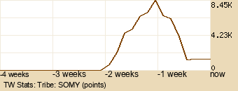 tribe Graph