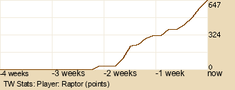 Player Graph