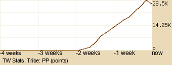 tribe Graph