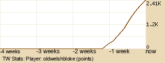 Player Graph