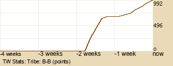 tribe Graph