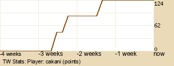 Player Graph