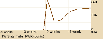 tribe Graph