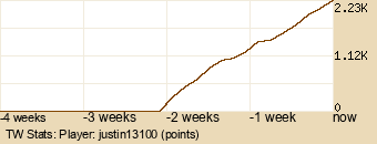 Player Graph