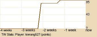 Player Graph