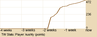 Player Graph