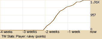 Player Graph