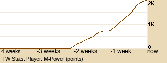 Player Graph