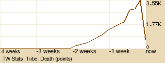 tribe Graph