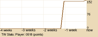 Player Graph