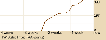 tribe Graph