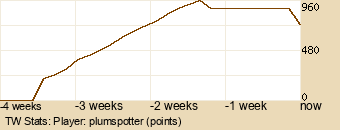 Player Graph