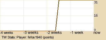 Player Graph