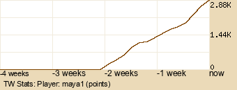 Player Graph