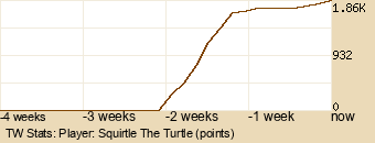 Player Graph