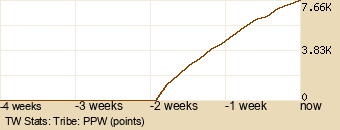 tribe Graph