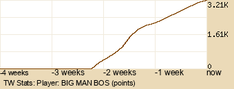 Player Graph