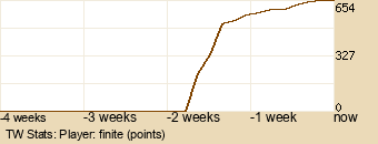 Player Graph