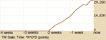 tribe Graph